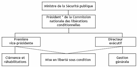 Structure de reddition des comptes applicable aux programmes