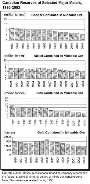 Canadian Reserves of Selected Major Metals, 1990-2003