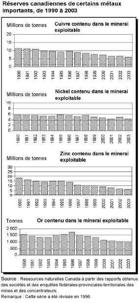 Réserves canadiennes de certaines métaux importants, de 1990 à 2003