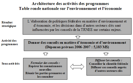 TRNEE - Architecture des activités des programmes