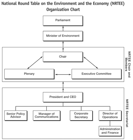 NRTEE Organization Chart