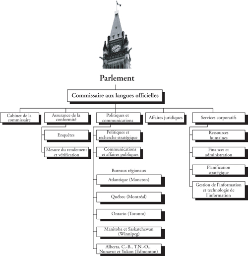Renseignements sur l'organisation