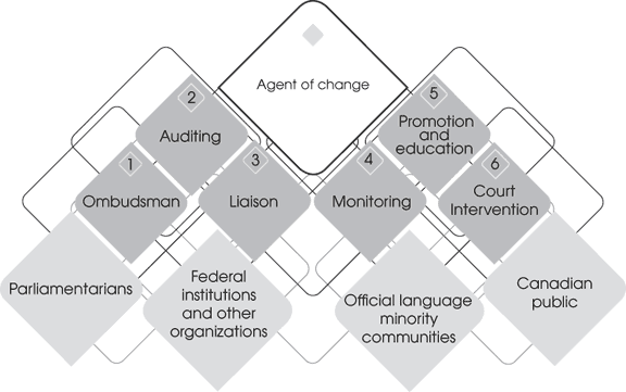 Commissioner's roles as an agent of change