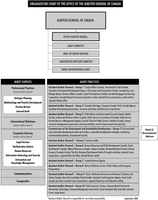 Organization Chart of the Office of the Auditor General of Canada