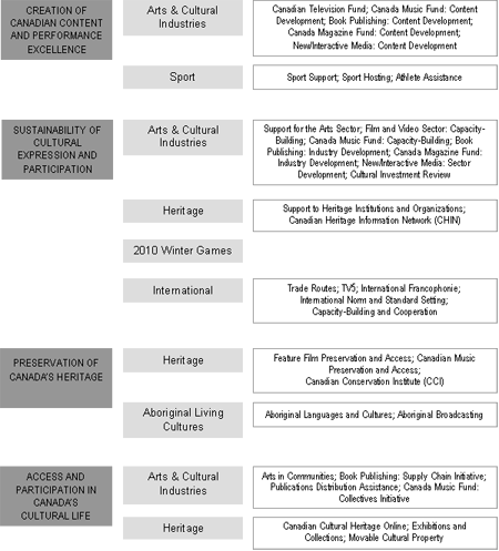 Strategic Outcome 1 – Canadians Express and Share their Diverse Cultural Experiences with Each Other and the World