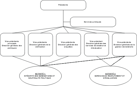 Organigramme de la CFP