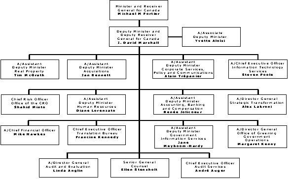 PWGSC Organization Chart