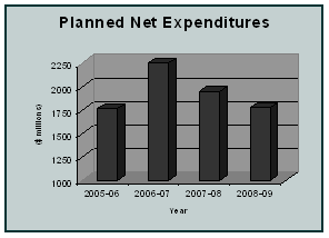Real Property - Planned Net Expenditures