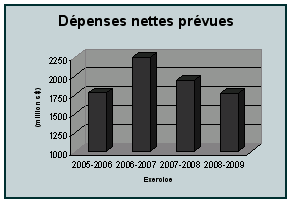 Biens immobiliers -  Dépenses nettes prévues