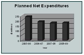Acquisitions - Planned Net Expenditures