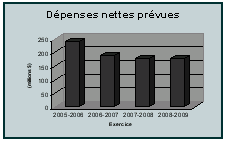 APPROVISIONNEMENTS - Dépenses nettes prévues