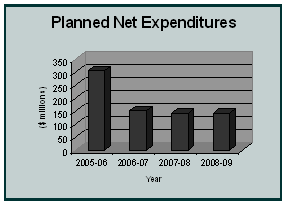 Information Technology - Planned Net Expenditures