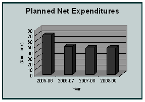 Government Information and Consulting Planned Net Expenditures