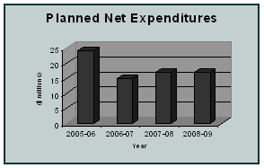 Business Integration Planned Net Expenditures