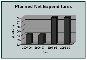 Translation Bureau Planned Net Expenditures