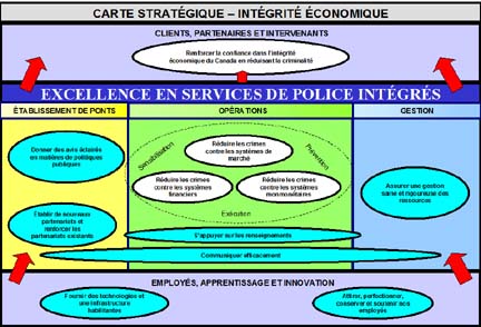 Carte stratégique - Intégrité économique