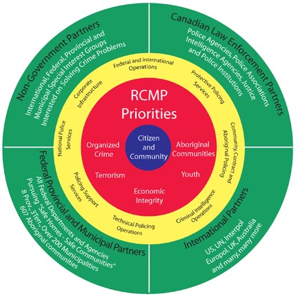 Integrated Policing Chart