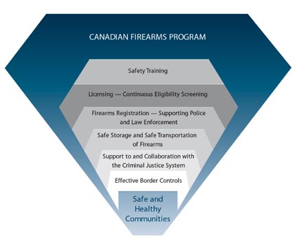 Canadian Firearms Program