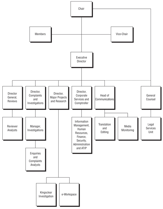 organizational structure