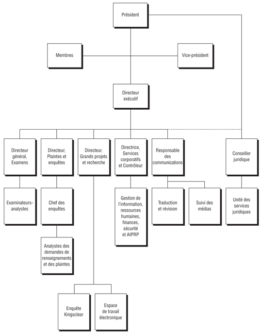 structure organisationnelle