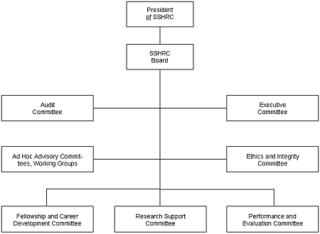 Figure 2: SSHRC - Governance and Committee Structure