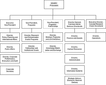 Figure 3: SSHRC - Accountability for Program Activities and Organizational Structure
