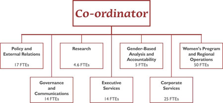 Status of Women Canada, Organizational Chart (131 FTEs)