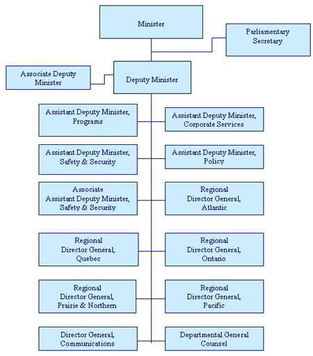 DEPARTMENTAL ORGANIZATION CHART