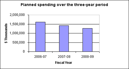 Chart - Planned spending over the three year-period