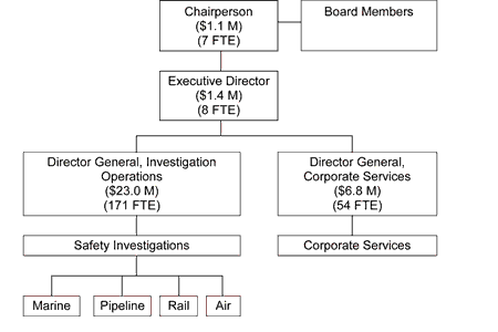 TSB Organization Chart