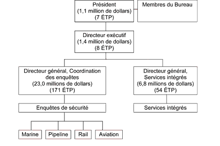 Organigramme du BST