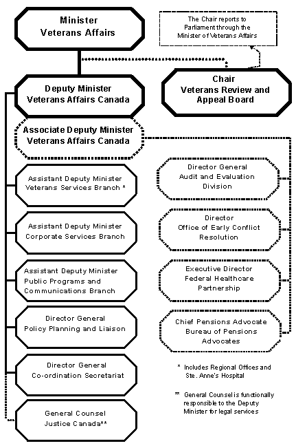 Veterans Affairs Canada Organization