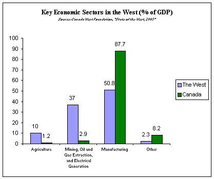 Key Economic Sectors in the West (% of GDP)