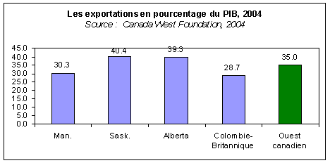 Les Exportations en pourcentage du PIB, 2004