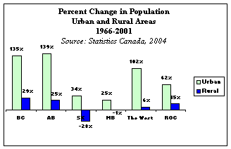 Percent Change in Population - Urban and Rural Areas - 1966-2001