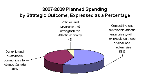 2007-2008 Planned Spending
