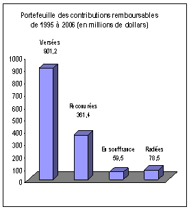 Portefeuille des contributions remboursables du PDE