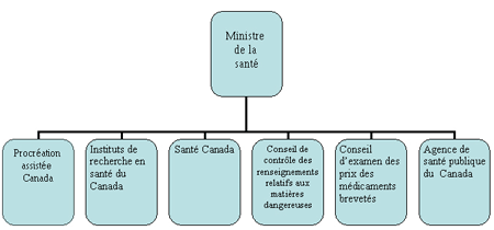 Aperçu du portefeuille de la santé 