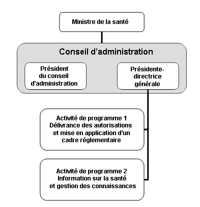 Renseignements sur l'organisation 