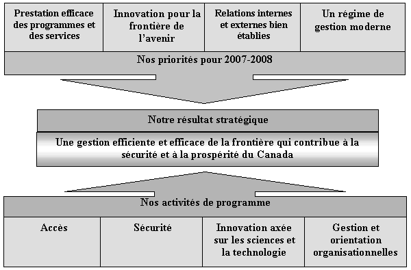 L’image démontre la façon par laquelle nos Priorités 2007-2008 (Prestation efficace des programmes et des services, Innovation pour la frontière de l’avenir, Relations internes et externes bien établies, Régime de gestion moderne) et nos Activités de programme (Sécurité; Accès; Innovation axée sur les sciences et la technologie; et, Gestion et orientation organisationnelles) supportent et visent à atteindre le Résultat stratégique de l’ASFC : une gestion efficiente et efficace de la frontière qui contribue à la sécurité et à la prospérité du Canada.