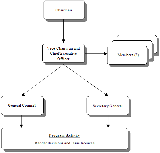 Chairman, Vice-Chairman and Chief Executive Officer, Members (3), General Counsel, Secretary General, Program Activity: Render decisions and Issue licences
