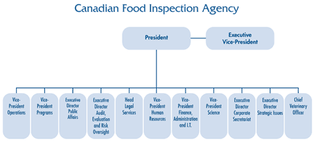 CFIA Organizational Chart