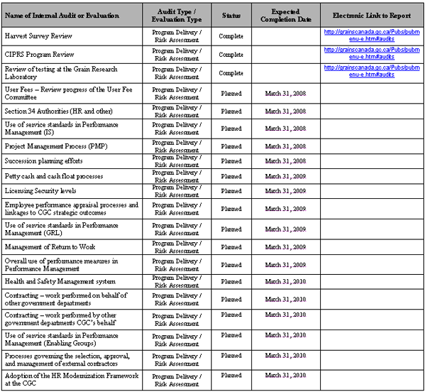 Table 7: Internal Audits and Evaluations