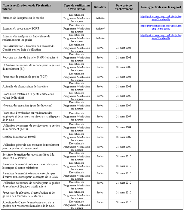 Tableau 7 : Vérifications et évaluations internes