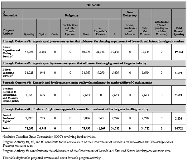 Department Links to the Government of Canada Outcome Areas