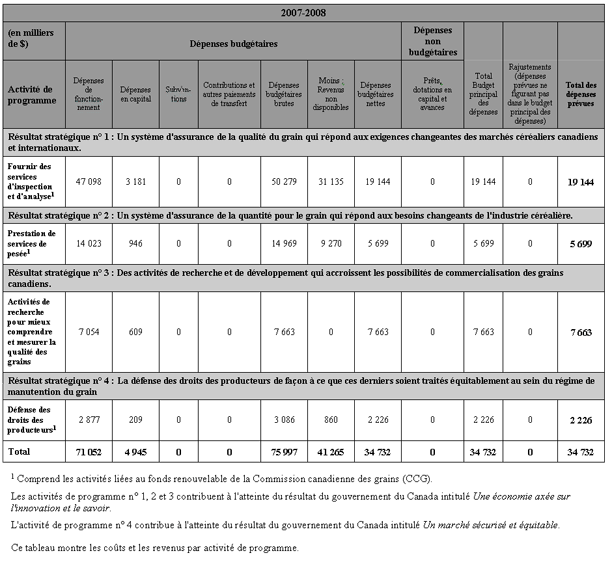 Liens de l'organisme avec les secteurs de résultats du gouvernement du Canada