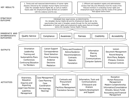 Logic model diagram