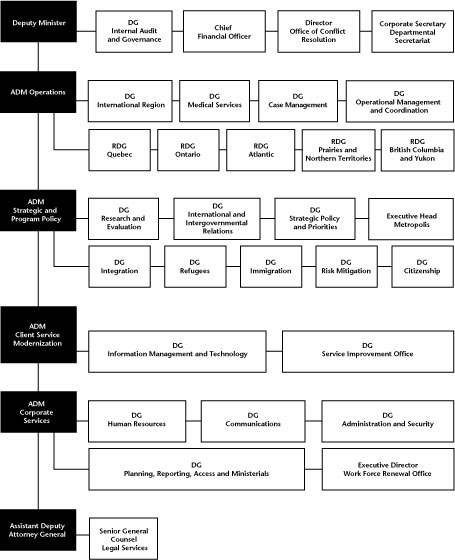 Organizational Information