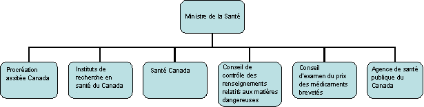 Portfolio de la santé