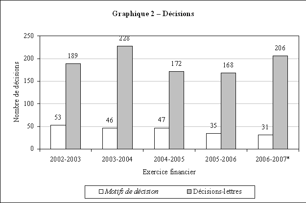 Graphique 2 - Décisions